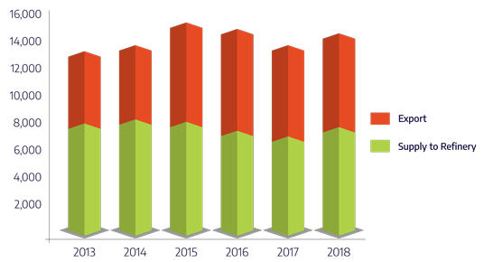 CRUDE-OIL-SALES-(1,000-MT)-exp